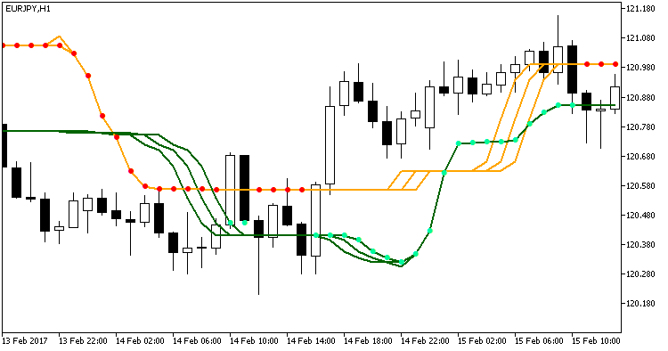 VTS_BB - indicator for MetaTrader 5
