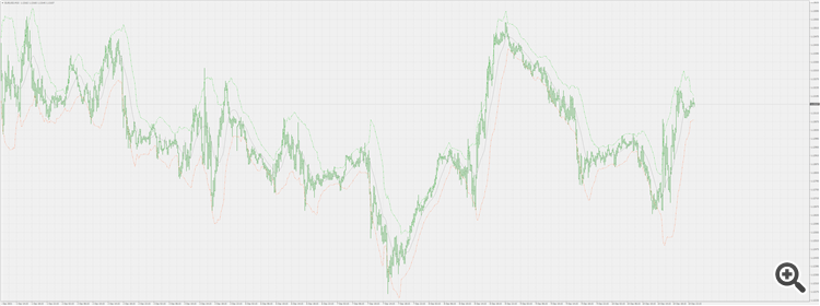 Momentum deviation bands - indicator for MetaTrader 4