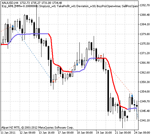 Exp_AML - expert for MetaTrader 5