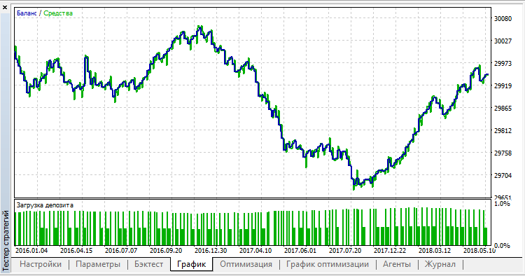 布林带 2 MA 和 ZigZag - MetaTrader 5 专家