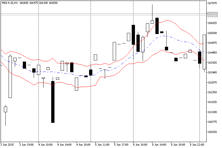 Keltner Channel - indicator for MetaTrader 5