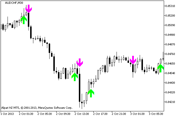 MACD On Chart - indicator for MetaTrader 5