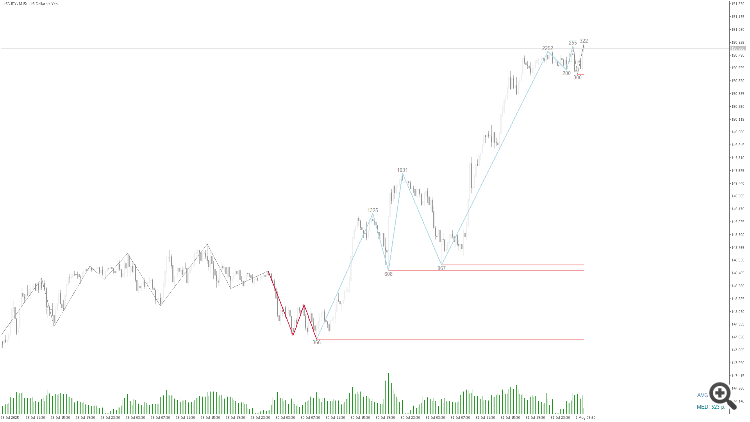 ZigZag WaveSize - indicator for MetaTrader 5