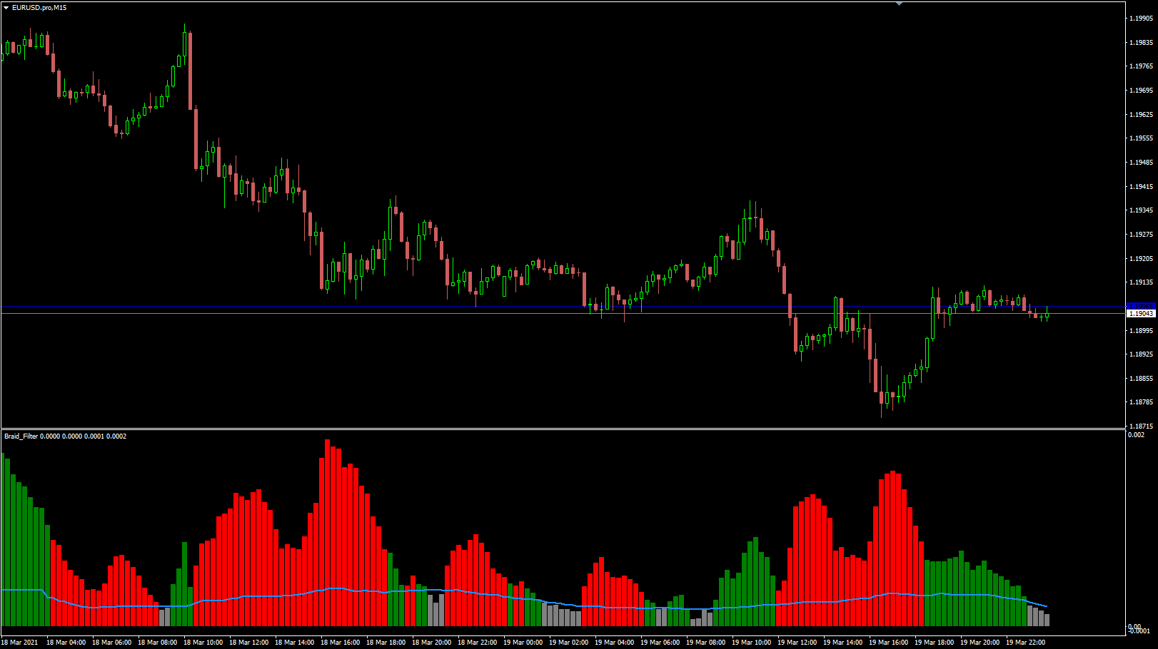 Braid Filter indicator of Robert Hill stocks and commodities magazine 2006 - indicator for MetaTrader 4