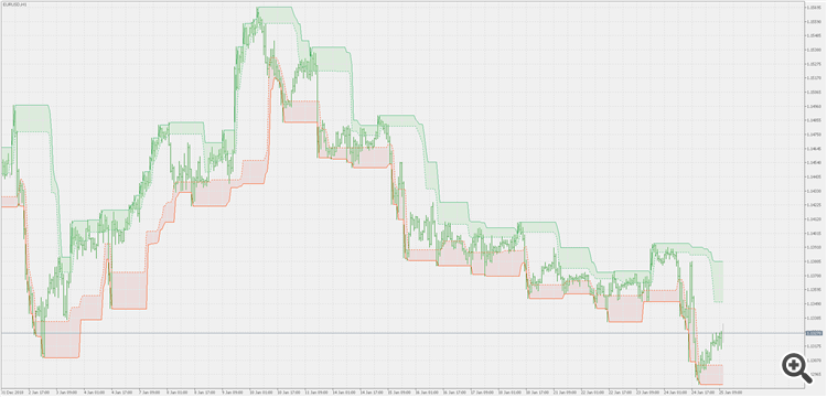 Donchian channel - extended - indicator for MetaTrader 5