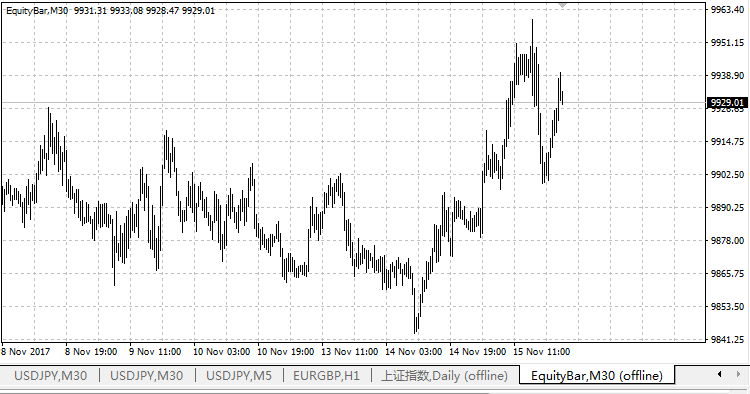 CEquityHstBar - library for MetaTrader 4