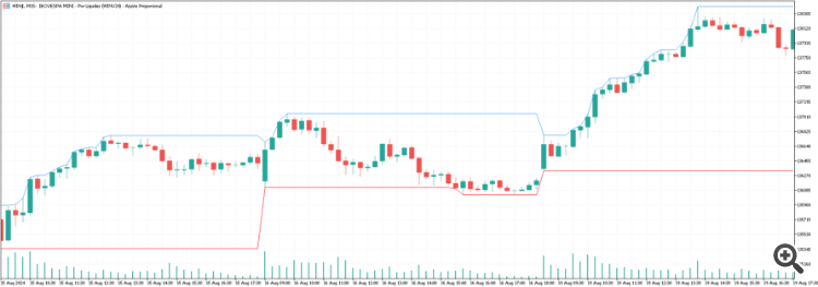 HiLo - indicator for MetaTrader 5
