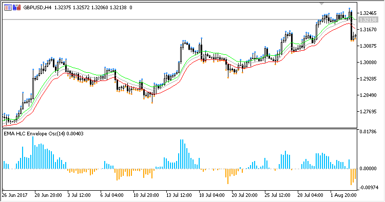 EMAHLC_Envelope_Oscillator - indicator for MetaTrader 5