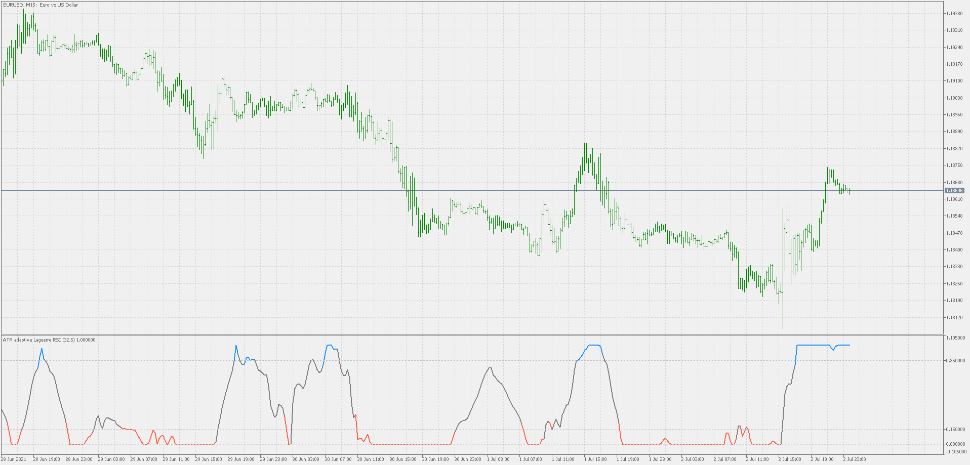 ATR adaptive smoothed Laguerre RSI (no built in functions) - indicator for MetaTrader 5