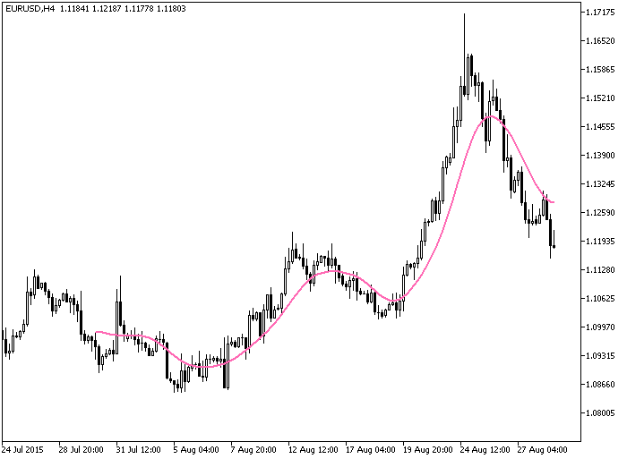 i-SpectrAnalysis_MA - indicator for MetaTrader 5