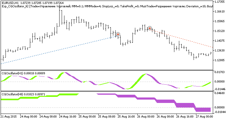 Exp_CGOscillator_X2 - MetaTrader 5 专家
