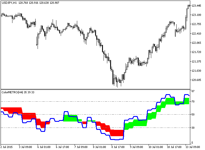 ColorMETRO_HTF - indicator for MetaTrader 5
