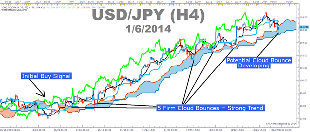IncIchimokuOnArray - library for MetaTrader 5