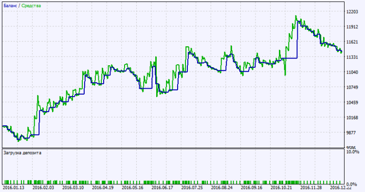 Exp_Iin_MA_Signal - expert for MetaTrader 5