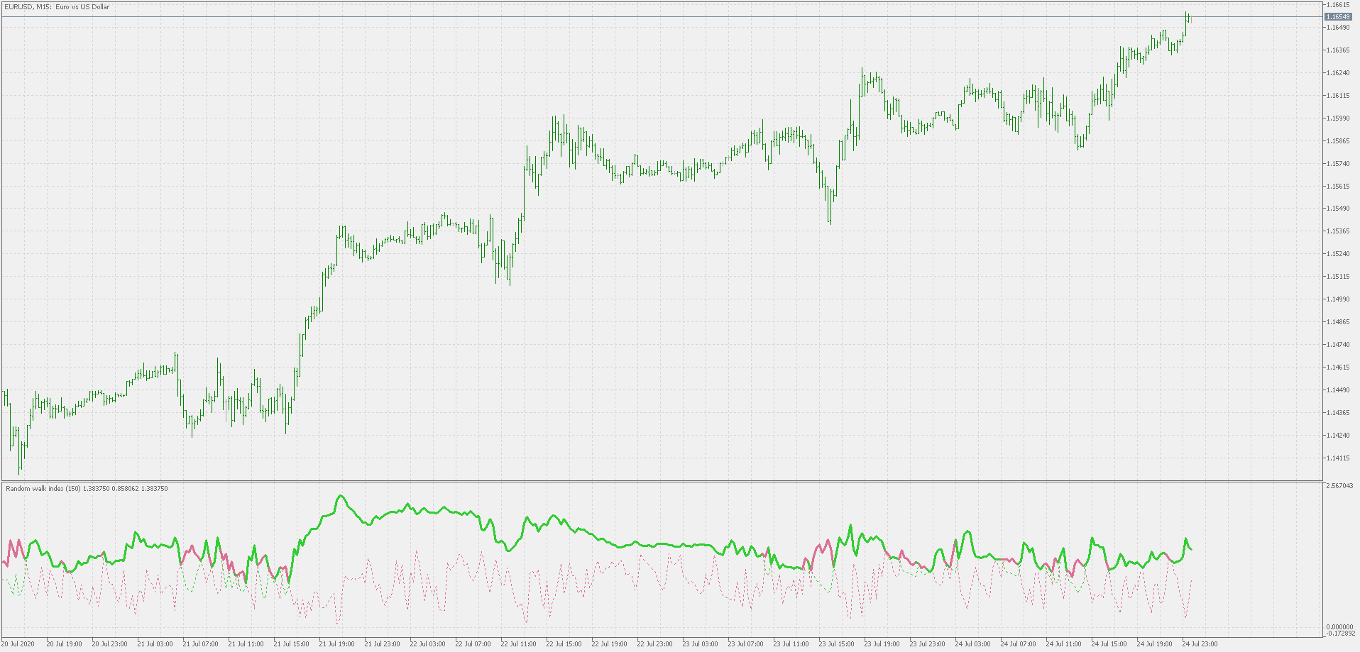 Random walk index - indicator for MetaTrader 5
