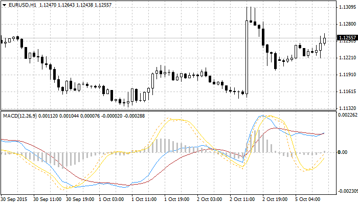 Traditional MACD with Momentum indicador and alarms - indicator for MetaTrader 4