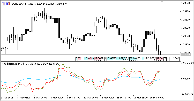 MA_Difference - indicator for MetaTrader 5