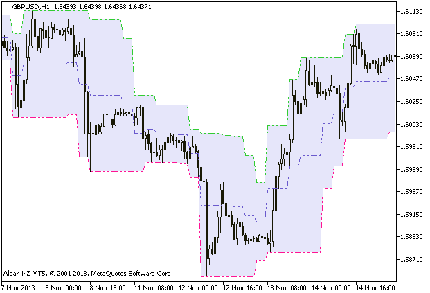 CandleStop_HTF - indicator for MetaTrader 5