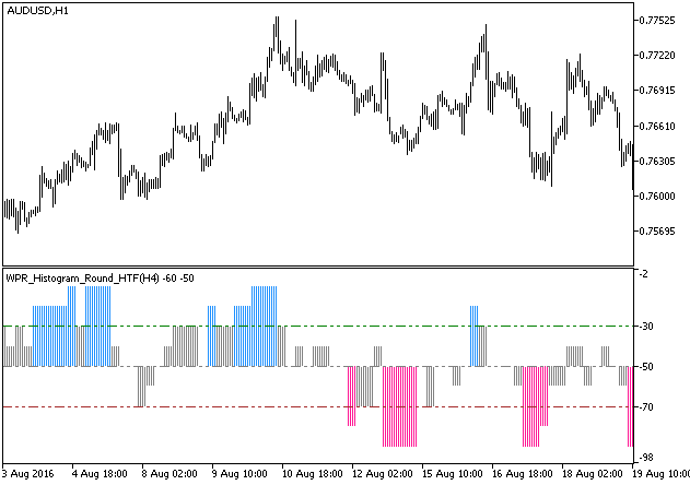 WPR_Histogram_Round_HTF - MetaTrader 5脚本