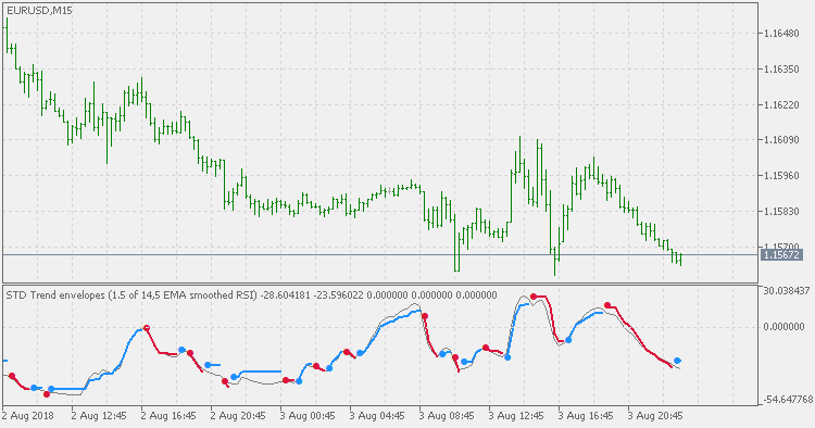 STD 趋势包络线 - RSI - MetaTrader 5脚本