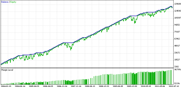 EA_CCIT3 - expert for MetaTrader 5