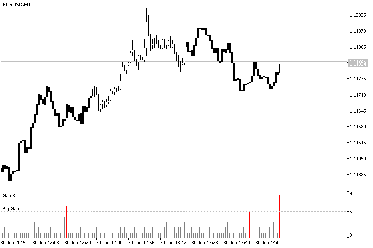 Gaps - indicator for MetaTrader 5