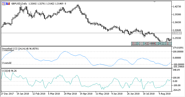 Smoothed_CCI - indicator for MetaTrader 5