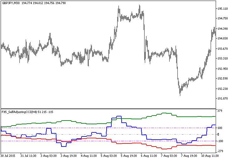 FX5_SelfAdjustingCCI_HTF - indicator for MetaTrader 5
