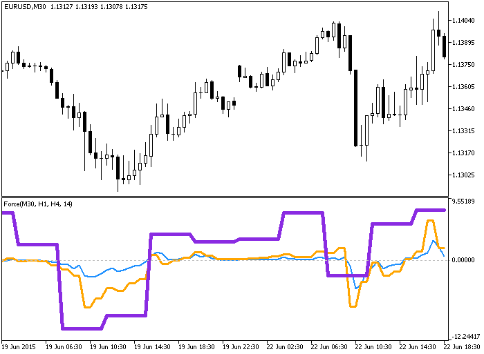 Force_3HTF - indicator for MetaTrader 5