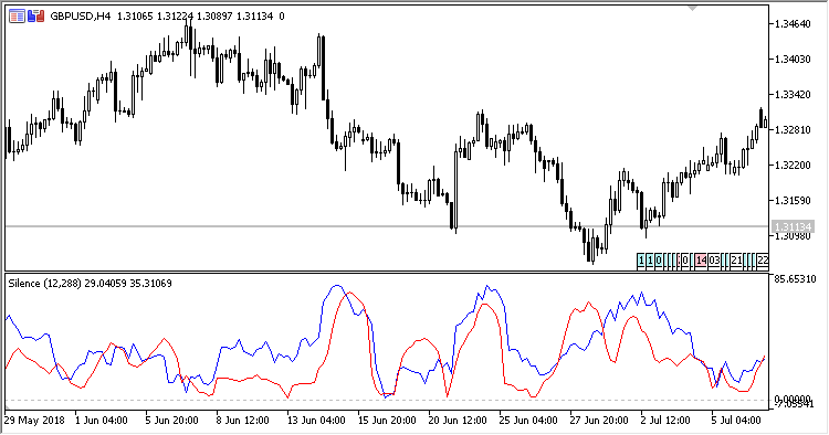 Silence - indicator for MetaTrader 5