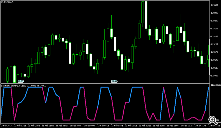 Stochastic Extended - indicator for MetaTrader 5