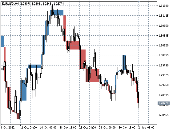 LineBreakOnChart - indicator for MetaTrader 5