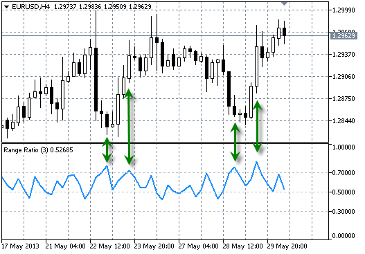 Range Ratio - indicator for MetaTrader 5
