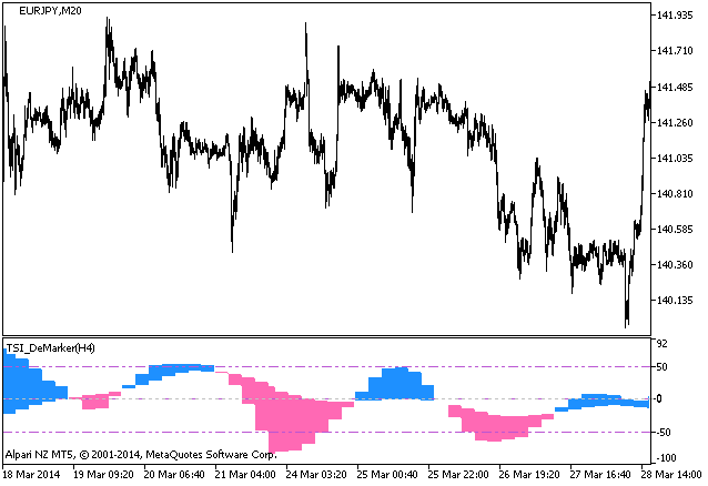 TSI_DeMarker_HTF - indicator for MetaTrader 5