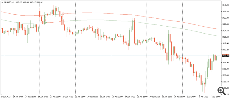SSL Channel (TradingView) - indicator for MetaTrader 4
