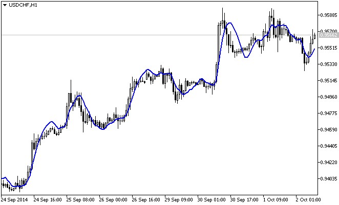 Linear Regression - indicator for MetaTrader 5
