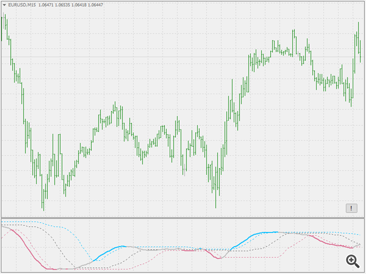 PA adaptive MACD - indicator for MetaTrader 4