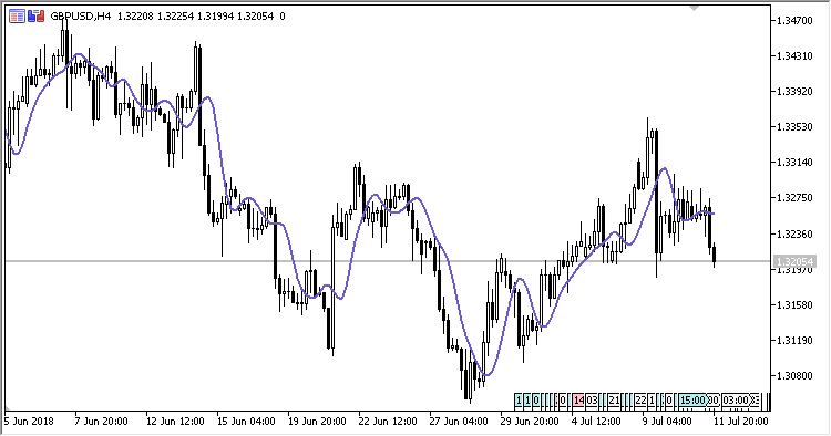 BezierMA - indicator for MetaTrader 5