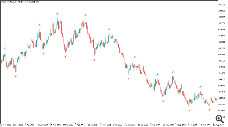 Fractals Dynamic - indicator for MetaTrader 5