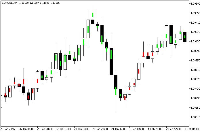 DivergenceBar - indicator for MetaTrader 5