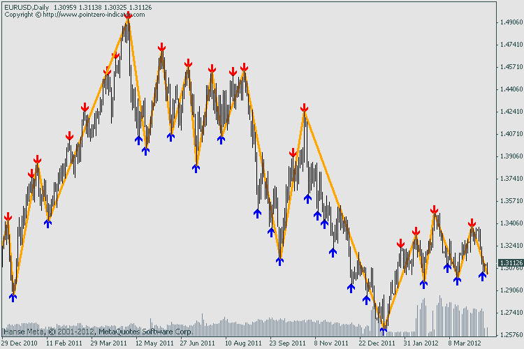 Fractal ZigZag (never repaints) - indicator for MetaTrader 4