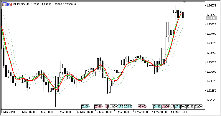 OnChart_Stochastic - MetaTrader 5脚本
