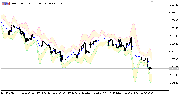 GB - indicator for MetaTrader 5