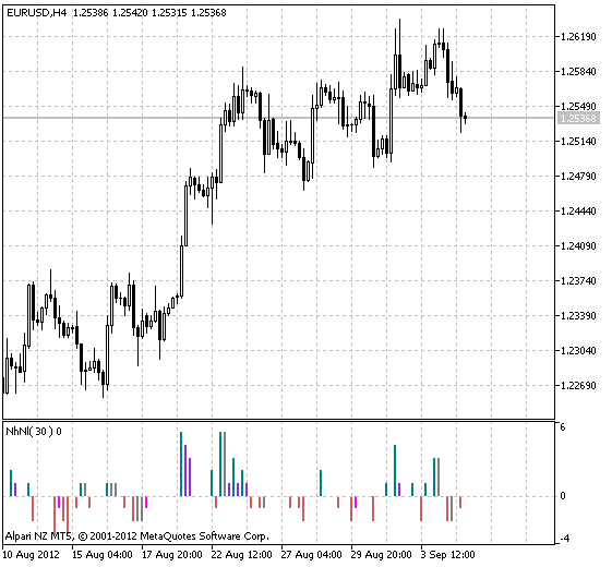 New Highs-New Lows Index - indicator for MetaTrader 5