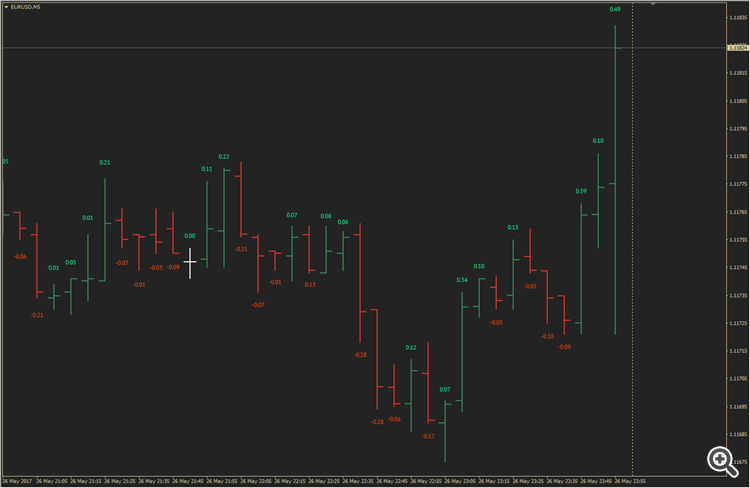 Size of candles (text) - indicator for MetaTrader 5