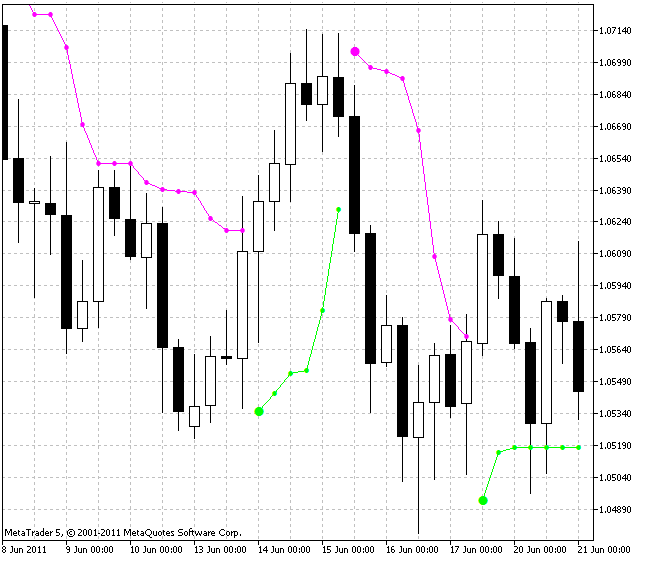 PriceChannel_Stop - indicator for MetaTrader 5