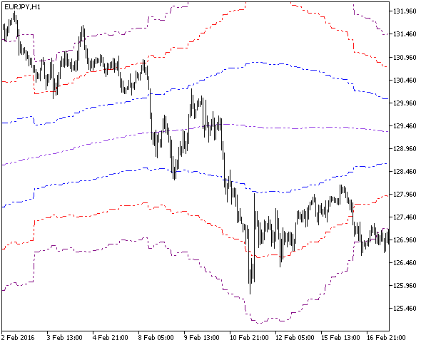 ATR_Channels_HTF - MetaTrader 5脚本