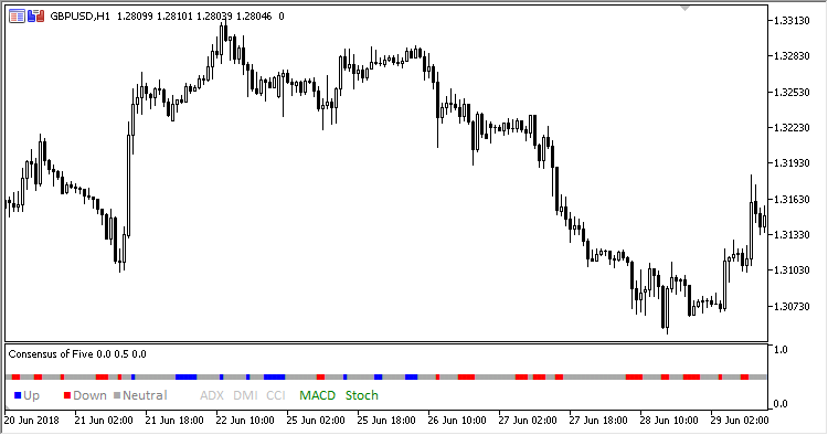 Consensus_of_Five - indicator for MetaTrader 5