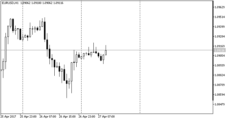 Sets Chart Scale - indicator for MetaTrader 5