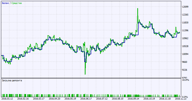 Exp_ColorXDerivative - expert for MetaTrader 5